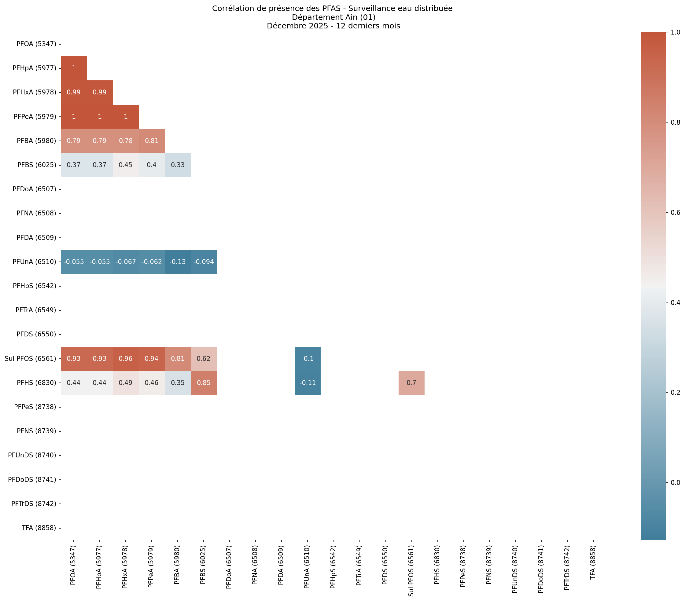 Analyses au niveau départemental